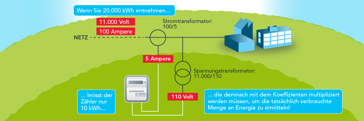 schéma du fonctionnement des transformateurs de mesure