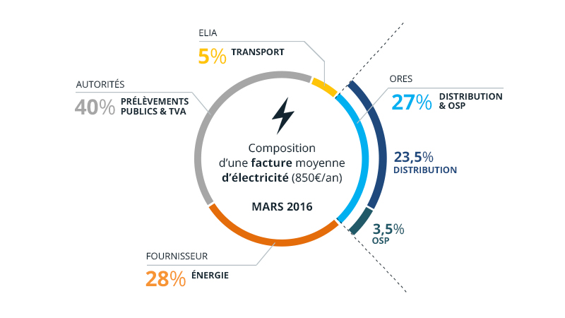 Comprendre votre facture - Particuliers & Professionnels ...