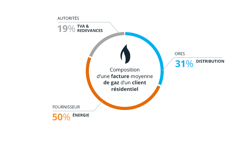 graphique composantes d'une facture moyenne