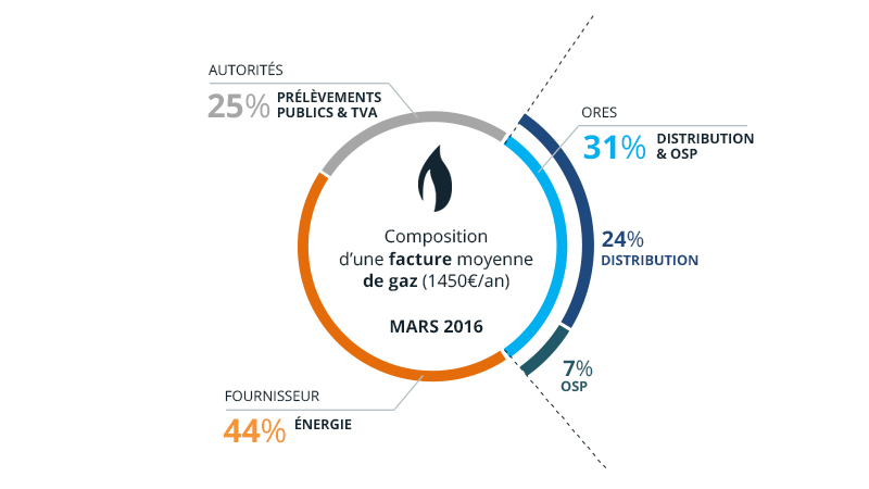 graphique composantes d'une facture moyenne