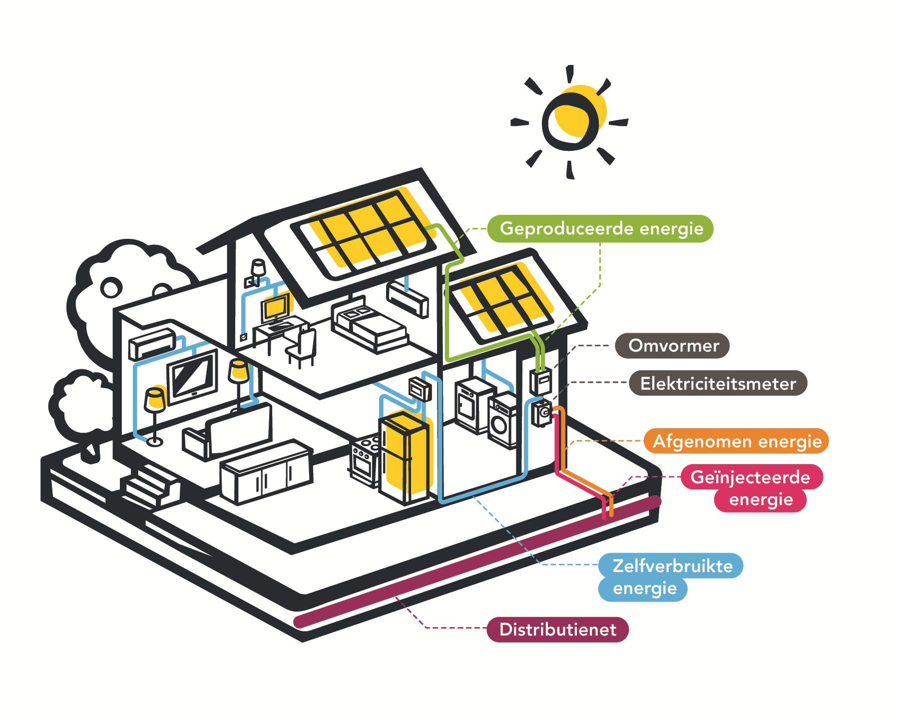 En tant que prosumer, vous utilisez l'électricité de vos panneaux solaires mais aussi l'électricité du réseau.