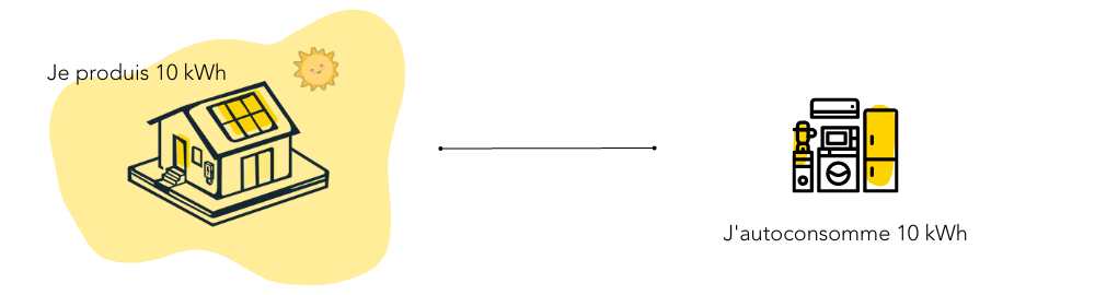l'autoconsommation, c'est le fait de produire 10 kWh et de consommer au même moment ces 10 kWh via mes appareils électriques.