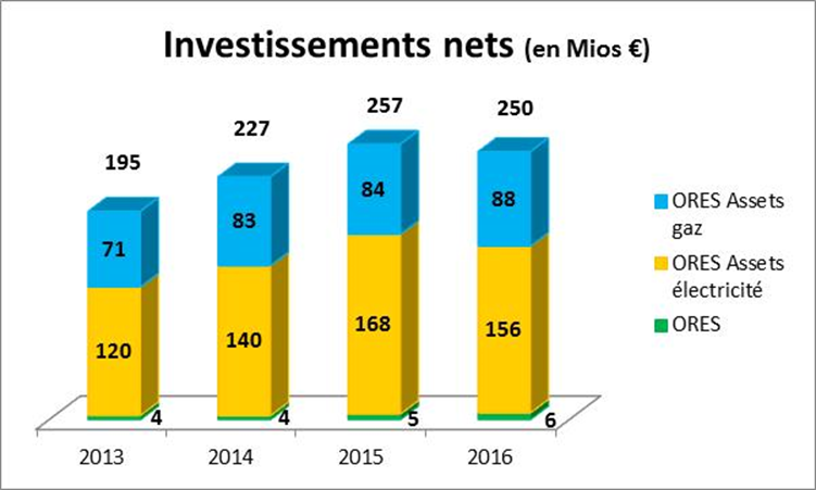 Investissements nets