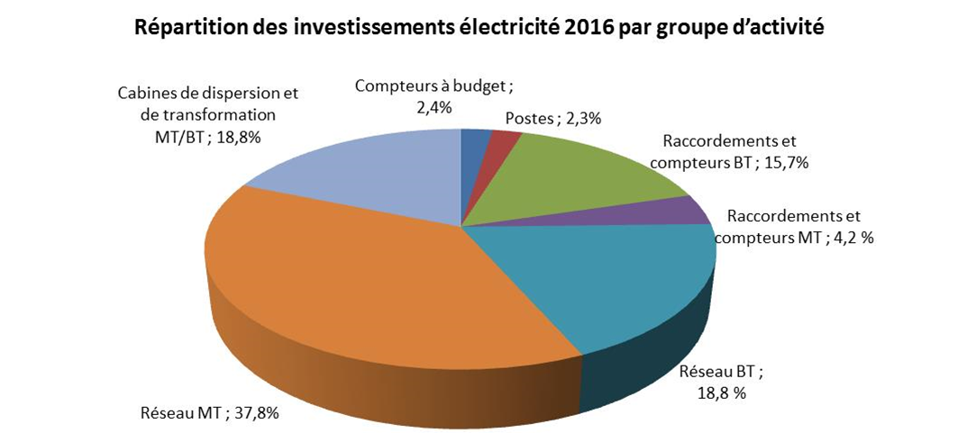 Répartition des investissements électricité 2016