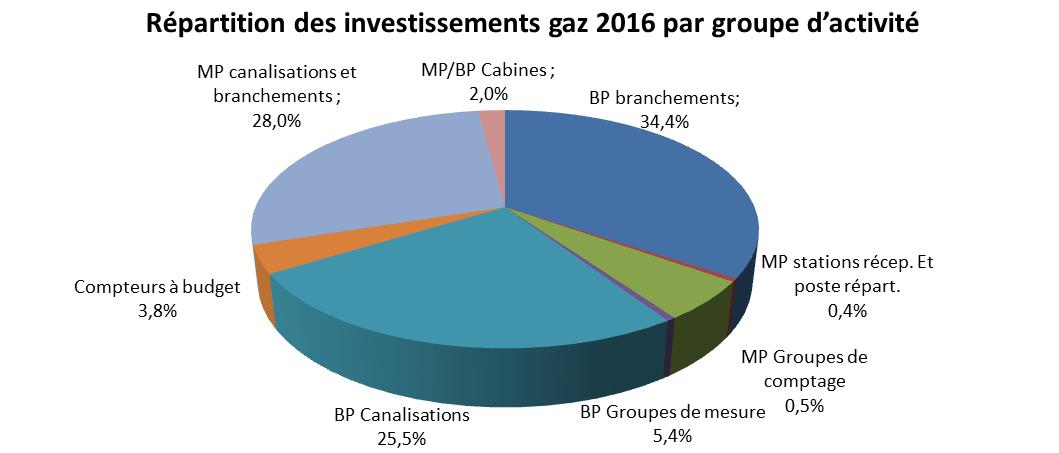 Répartition des investissements gaz 2016