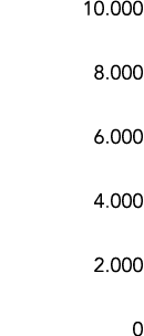 10 000 8 000 6 000 4 000 2 000 0