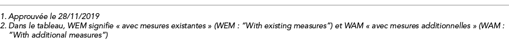 1  Approuvée le 28 11 2019 2   Dans le tableau, WEM signifie   avec mesures existantes   (WEM :  With existing measur   