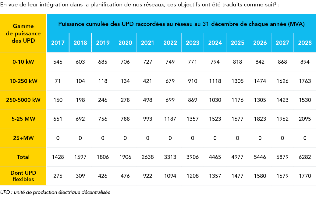 En vue de leur intégration dans la planification de nos réseaux, ces objectifs ont été traduits comme suit3 :   UPD :   