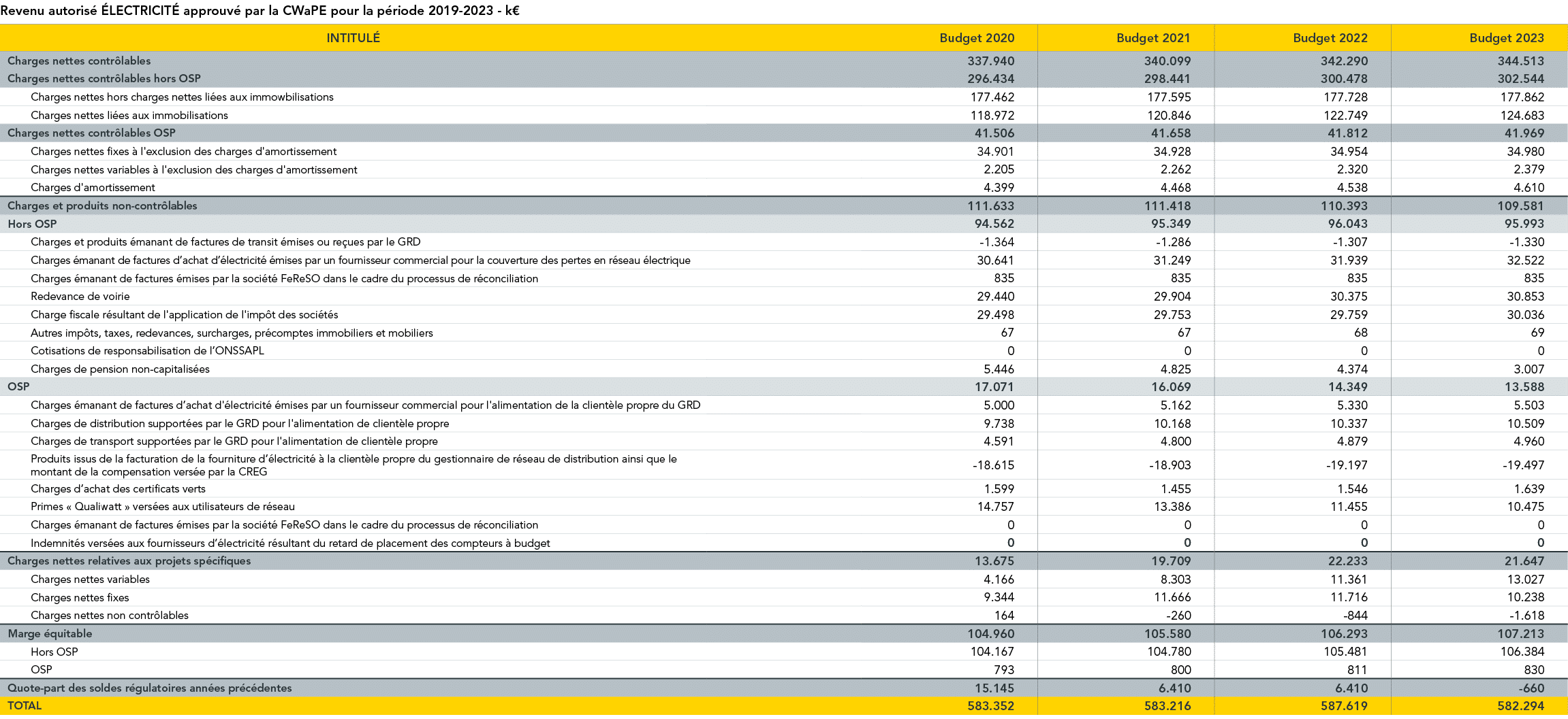 Revenu autorisé ÉLECTRICITÉ approuvé par la CWaPE pour la période 2019-2023 - k   