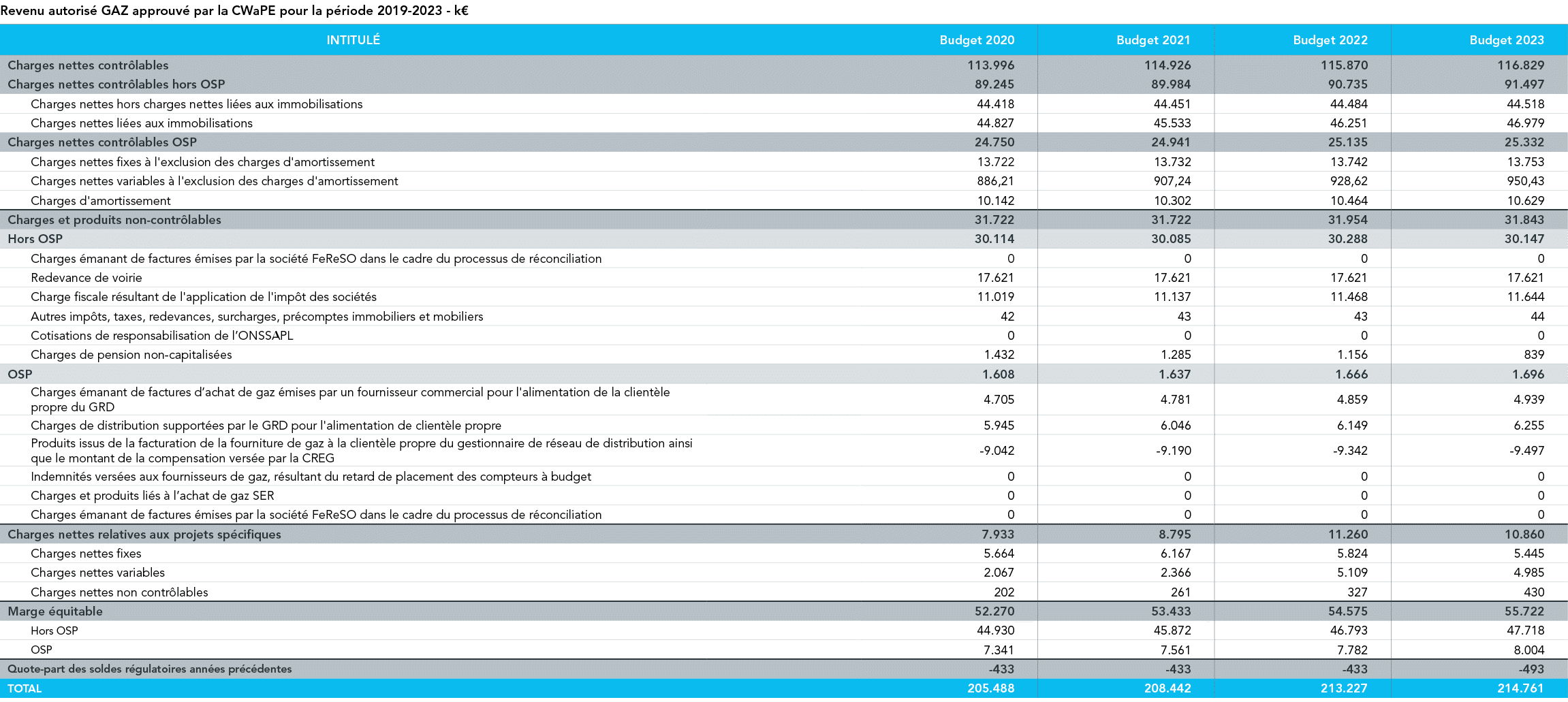 Revenu autorisé GAZ approuvé par la CWaPE pour la période 2019-2023 - k   