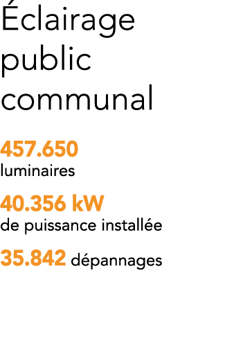 Éclairage public communal 457 650 luminaires 40 356 kW de puissance installée 35 842 dépannages