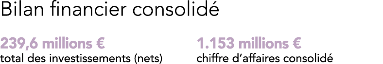 Bilan financier consolidé 239,6 millions   total des investissements (nets) 1 153 millions   chiffre d affaires conso   