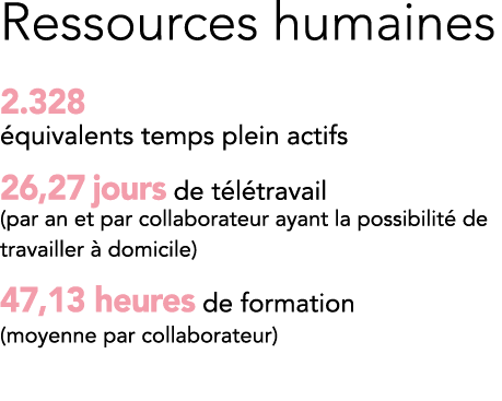 Ressources humaines 2 328 équivalents temps plein actifs 26,27 jours de télétravail (par an et par collaborateur ayan   